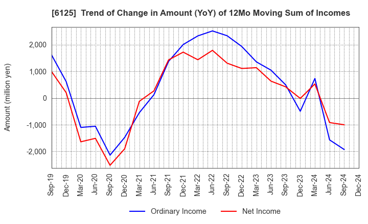 6125 OKAMOTO MACHINE TOOL WORKS,LTD.: Trend of Change in Amount (YoY) of 12Mo Moving Sum of Incomes