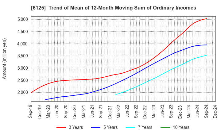 6125 OKAMOTO MACHINE TOOL WORKS,LTD.: Trend of Mean of 12-Month Moving Sum of Ordinary Incomes