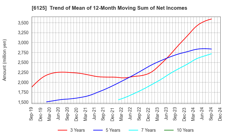 6125 OKAMOTO MACHINE TOOL WORKS,LTD.: Trend of Mean of 12-Month Moving Sum of Net Incomes