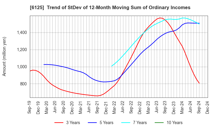 6125 OKAMOTO MACHINE TOOL WORKS,LTD.: Trend of StDev of 12-Month Moving Sum of Ordinary Incomes