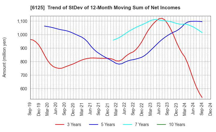 6125 OKAMOTO MACHINE TOOL WORKS,LTD.: Trend of StDev of 12-Month Moving Sum of Net Incomes