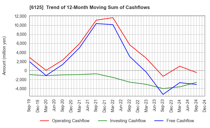 6125 OKAMOTO MACHINE TOOL WORKS,LTD.: Trend of 12-Month Moving Sum of Cashflows