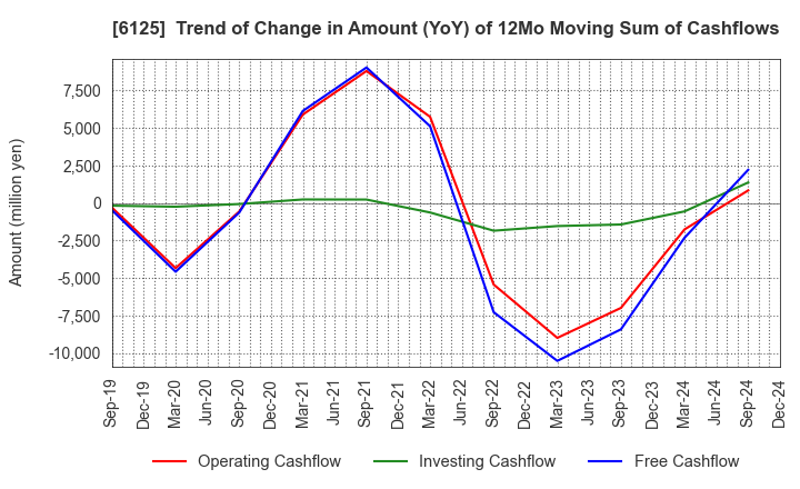 6125 OKAMOTO MACHINE TOOL WORKS,LTD.: Trend of Change in Amount (YoY) of 12Mo Moving Sum of Cashflows