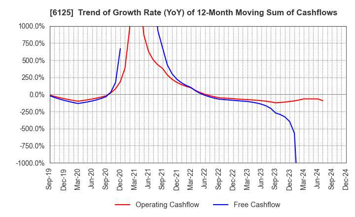 6125 OKAMOTO MACHINE TOOL WORKS,LTD.: Trend of Growth Rate (YoY) of 12-Month Moving Sum of Cashflows