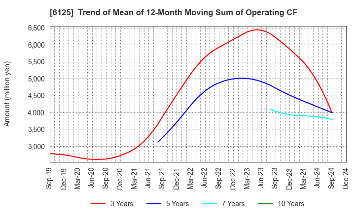 6125 OKAMOTO MACHINE TOOL WORKS,LTD.: Trend of Mean of 12-Month Moving Sum of Operating CF