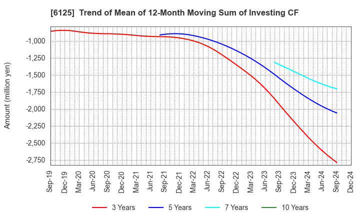 6125 OKAMOTO MACHINE TOOL WORKS,LTD.: Trend of Mean of 12-Month Moving Sum of Investing CF