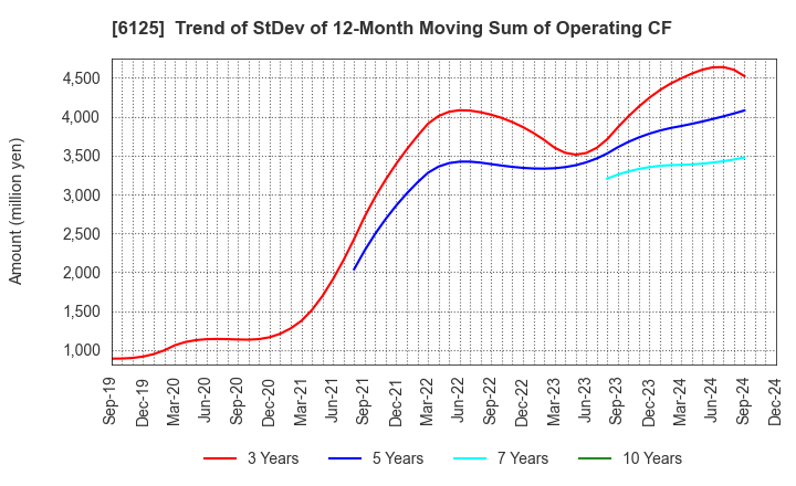 6125 OKAMOTO MACHINE TOOL WORKS,LTD.: Trend of StDev of 12-Month Moving Sum of Operating CF