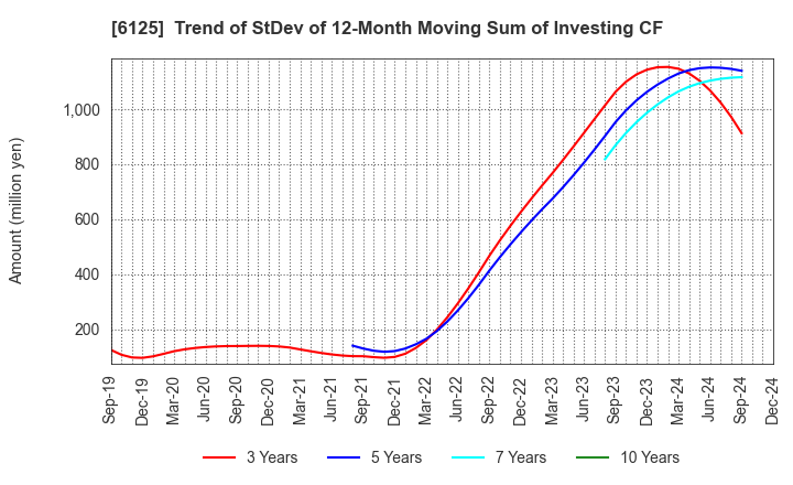 6125 OKAMOTO MACHINE TOOL WORKS,LTD.: Trend of StDev of 12-Month Moving Sum of Investing CF