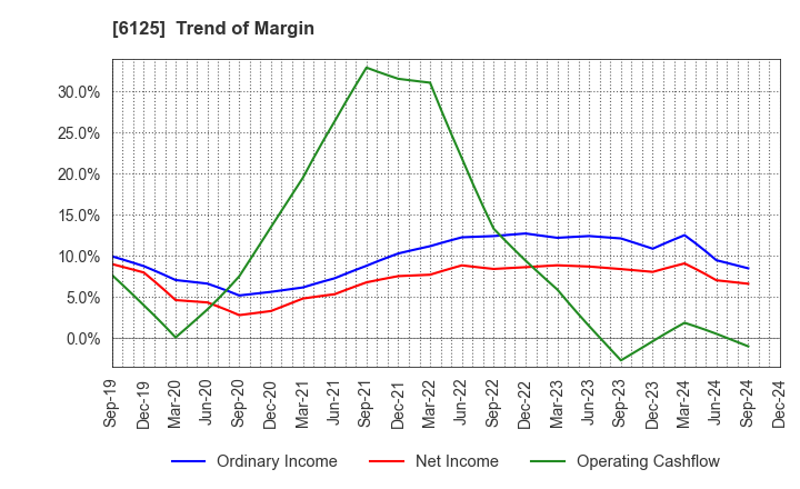 6125 OKAMOTO MACHINE TOOL WORKS,LTD.: Trend of Margin