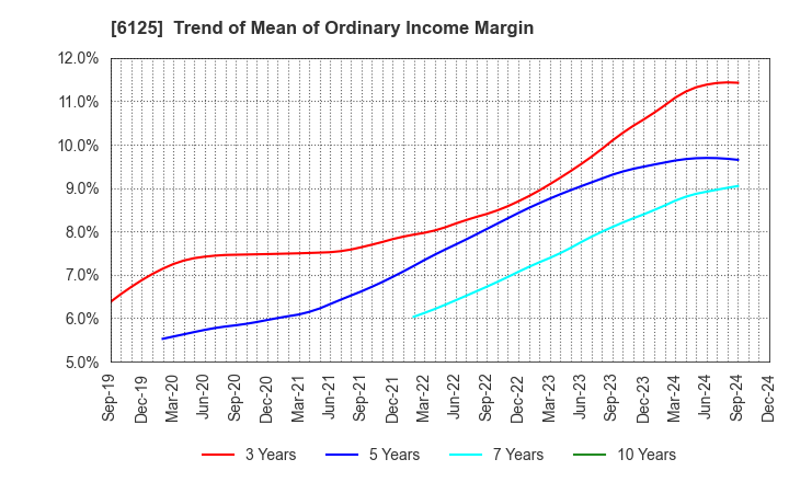 6125 OKAMOTO MACHINE TOOL WORKS,LTD.: Trend of Mean of Ordinary Income Margin