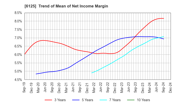 6125 OKAMOTO MACHINE TOOL WORKS,LTD.: Trend of Mean of Net Income Margin