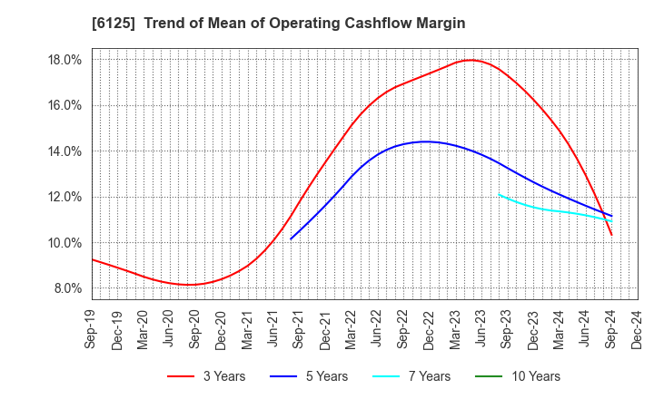 6125 OKAMOTO MACHINE TOOL WORKS,LTD.: Trend of Mean of Operating Cashflow Margin