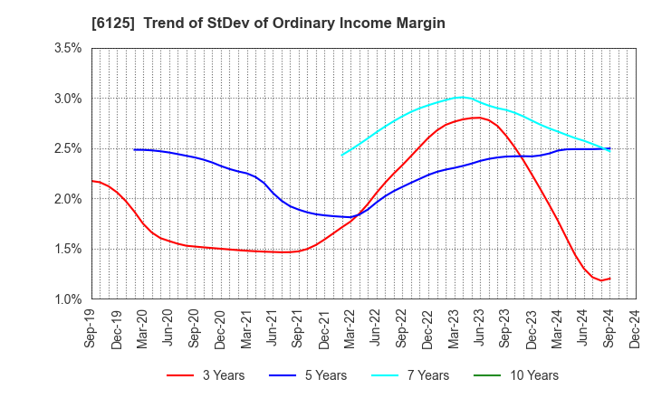 6125 OKAMOTO MACHINE TOOL WORKS,LTD.: Trend of StDev of Ordinary Income Margin