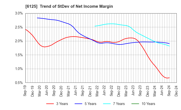 6125 OKAMOTO MACHINE TOOL WORKS,LTD.: Trend of StDev of Net Income Margin