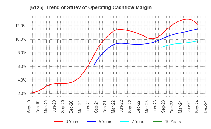 6125 OKAMOTO MACHINE TOOL WORKS,LTD.: Trend of StDev of Operating Cashflow Margin