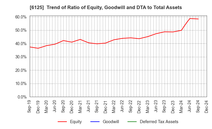 6125 OKAMOTO MACHINE TOOL WORKS,LTD.: Trend of Ratio of Equity, Goodwill and DTA to Total Assets