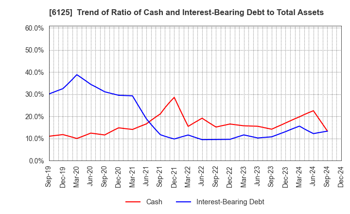 6125 OKAMOTO MACHINE TOOL WORKS,LTD.: Trend of Ratio of Cash and Interest-Bearing Debt to Total Assets