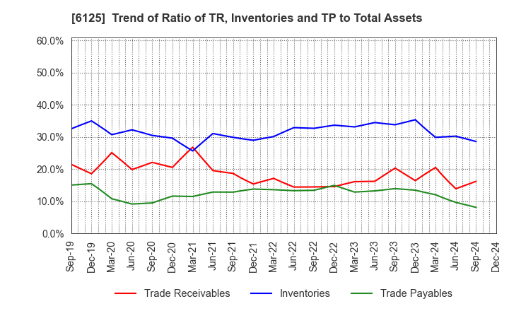 6125 OKAMOTO MACHINE TOOL WORKS,LTD.: Trend of Ratio of TR, Inventories and TP to Total Assets