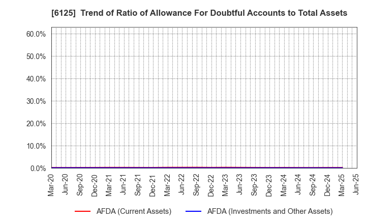 6125 OKAMOTO MACHINE TOOL WORKS,LTD.: Trend of Ratio of Allowance For Doubtful Accounts to Total Assets