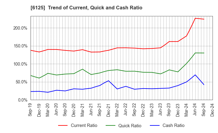 6125 OKAMOTO MACHINE TOOL WORKS,LTD.: Trend of Current, Quick and Cash Ratio