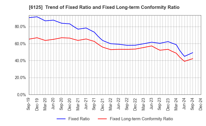 6125 OKAMOTO MACHINE TOOL WORKS,LTD.: Trend of Fixed Ratio and Fixed Long-term Conformity Ratio