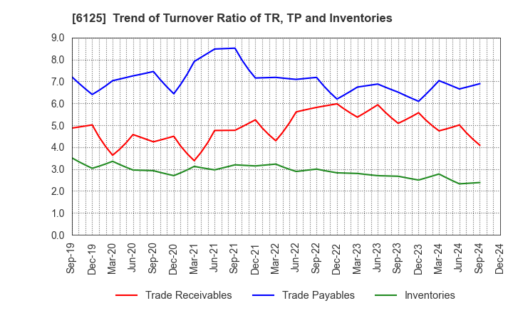 6125 OKAMOTO MACHINE TOOL WORKS,LTD.: Trend of Turnover Ratio of TR, TP and Inventories