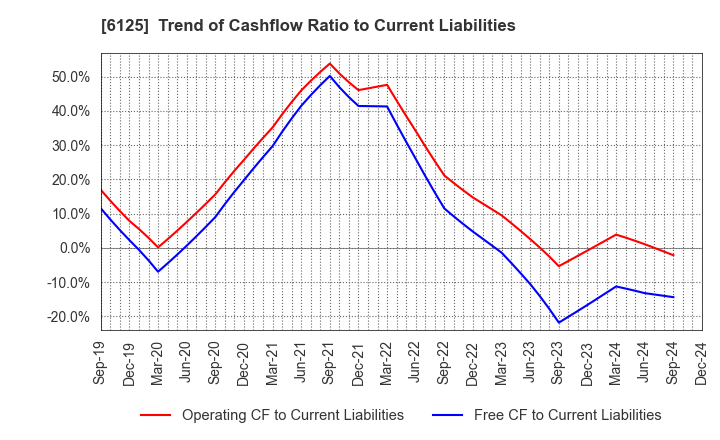 6125 OKAMOTO MACHINE TOOL WORKS,LTD.: Trend of Cashflow Ratio to Current Liabilities