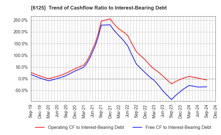 6125 OKAMOTO MACHINE TOOL WORKS,LTD.: Trend of Cashflow Ratio to Interest-Bearing Debt