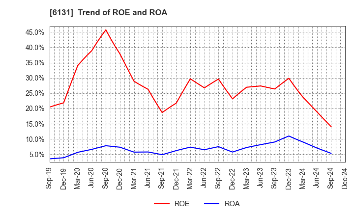 6131 HAMAI Co.,Ltd.: Trend of ROE and ROA