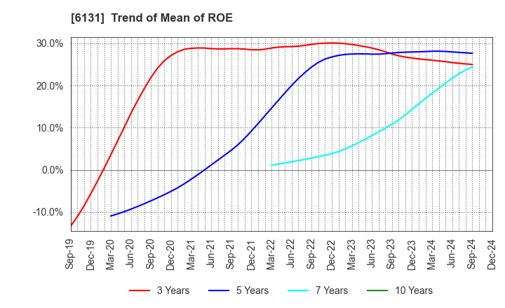 6131 HAMAI Co.,Ltd.: Trend of Mean of ROE