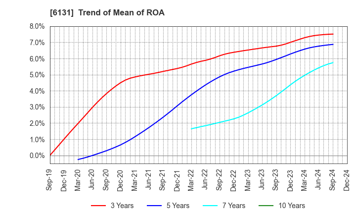 6131 HAMAI Co.,Ltd.: Trend of Mean of ROA