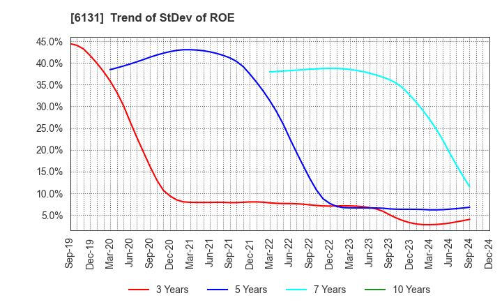 6131 HAMAI Co.,Ltd.: Trend of StDev of ROE