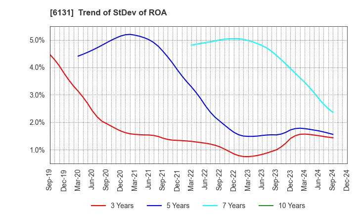 6131 HAMAI Co.,Ltd.: Trend of StDev of ROA