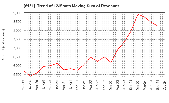 6131 HAMAI Co.,Ltd.: Trend of 12-Month Moving Sum of Revenues