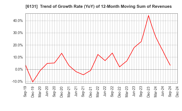 6131 HAMAI Co.,Ltd.: Trend of Growth Rate (YoY) of 12-Month Moving Sum of Revenues