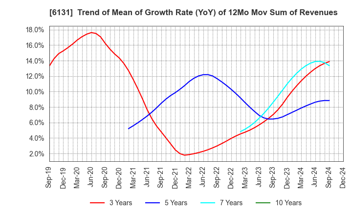 6131 HAMAI Co.,Ltd.: Trend of Mean of Growth Rate (YoY) of 12Mo Mov Sum of Revenues