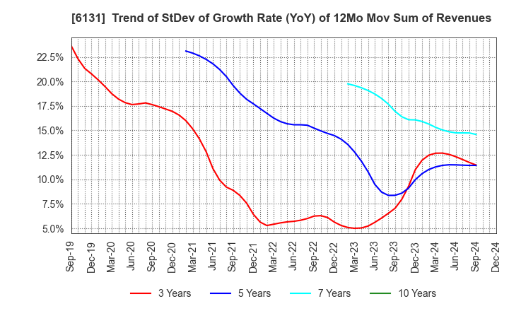 6131 HAMAI Co.,Ltd.: Trend of StDev of Growth Rate (YoY) of 12Mo Mov Sum of Revenues