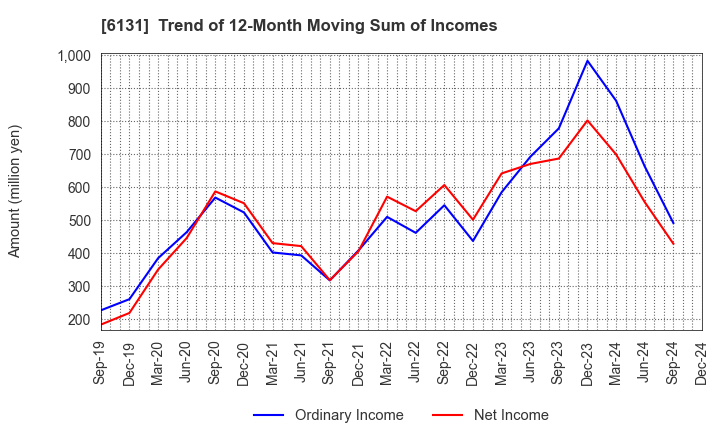 6131 HAMAI Co.,Ltd.: Trend of 12-Month Moving Sum of Incomes