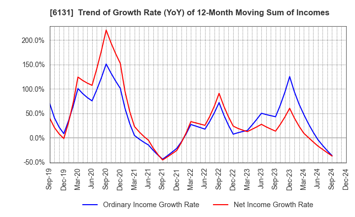 6131 HAMAI Co.,Ltd.: Trend of Growth Rate (YoY) of 12-Month Moving Sum of Incomes