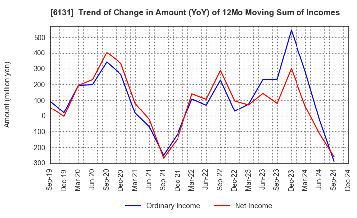 6131 HAMAI Co.,Ltd.: Trend of Change in Amount (YoY) of 12Mo Moving Sum of Incomes