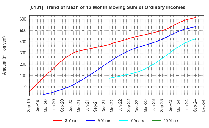 6131 HAMAI Co.,Ltd.: Trend of Mean of 12-Month Moving Sum of Ordinary Incomes