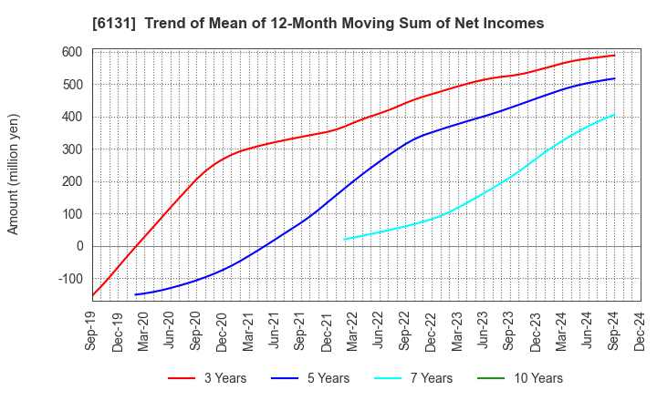 6131 HAMAI Co.,Ltd.: Trend of Mean of 12-Month Moving Sum of Net Incomes