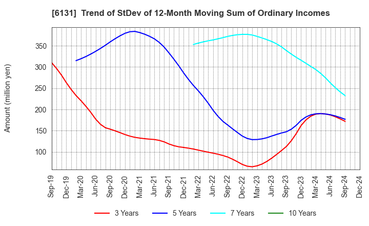 6131 HAMAI Co.,Ltd.: Trend of StDev of 12-Month Moving Sum of Ordinary Incomes