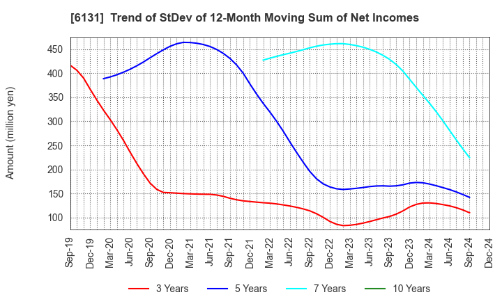 6131 HAMAI Co.,Ltd.: Trend of StDev of 12-Month Moving Sum of Net Incomes