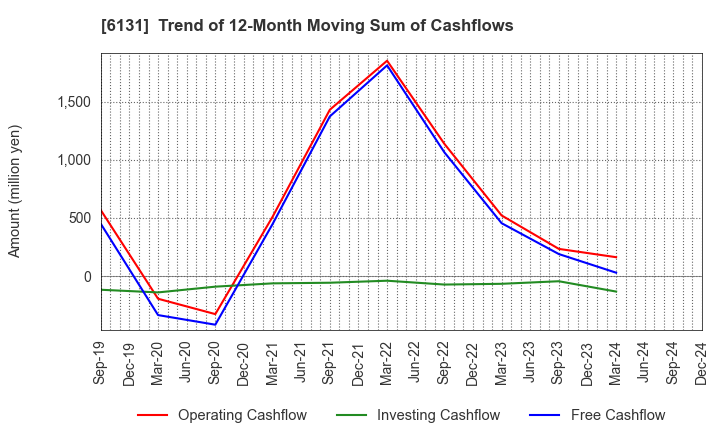 6131 HAMAI Co.,Ltd.: Trend of 12-Month Moving Sum of Cashflows