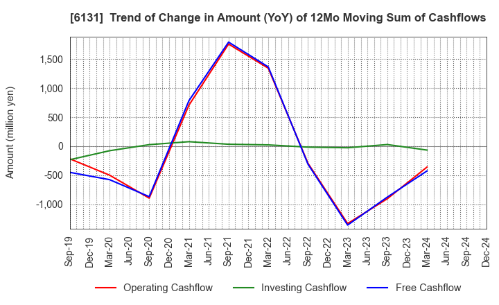 6131 HAMAI Co.,Ltd.: Trend of Change in Amount (YoY) of 12Mo Moving Sum of Cashflows