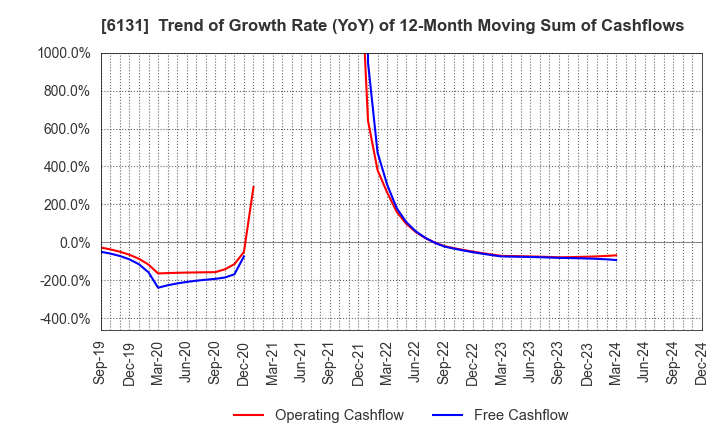 6131 HAMAI Co.,Ltd.: Trend of Growth Rate (YoY) of 12-Month Moving Sum of Cashflows