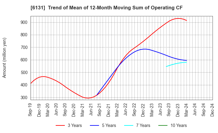 6131 HAMAI Co.,Ltd.: Trend of Mean of 12-Month Moving Sum of Operating CF