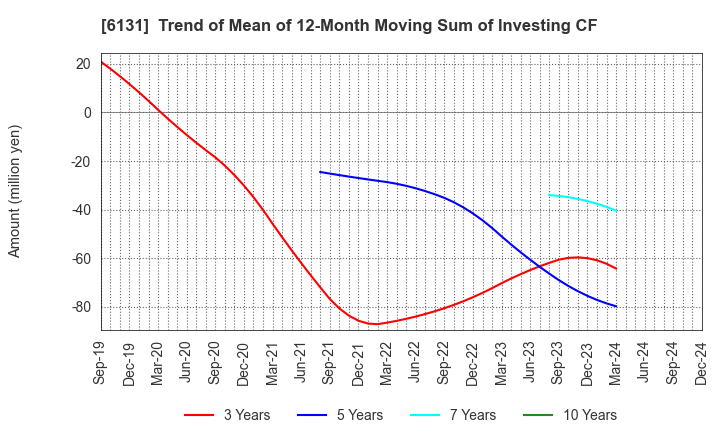 6131 HAMAI Co.,Ltd.: Trend of Mean of 12-Month Moving Sum of Investing CF