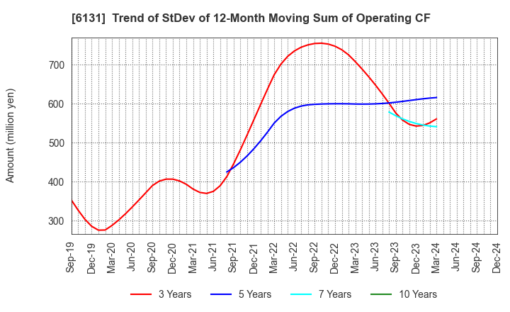 6131 HAMAI Co.,Ltd.: Trend of StDev of 12-Month Moving Sum of Operating CF